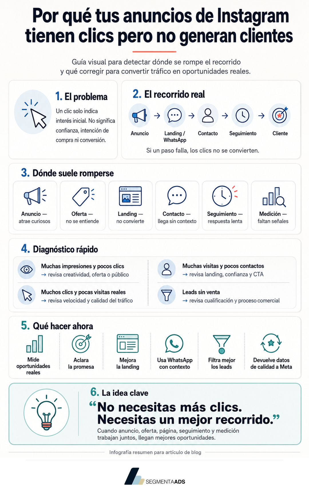 Infografía de SegmentaAds sobre por qué tus anuncios de Instagram tienen clics pero no generan clientes, con el recorrido del embudo, dónde se rompe y qué hacer