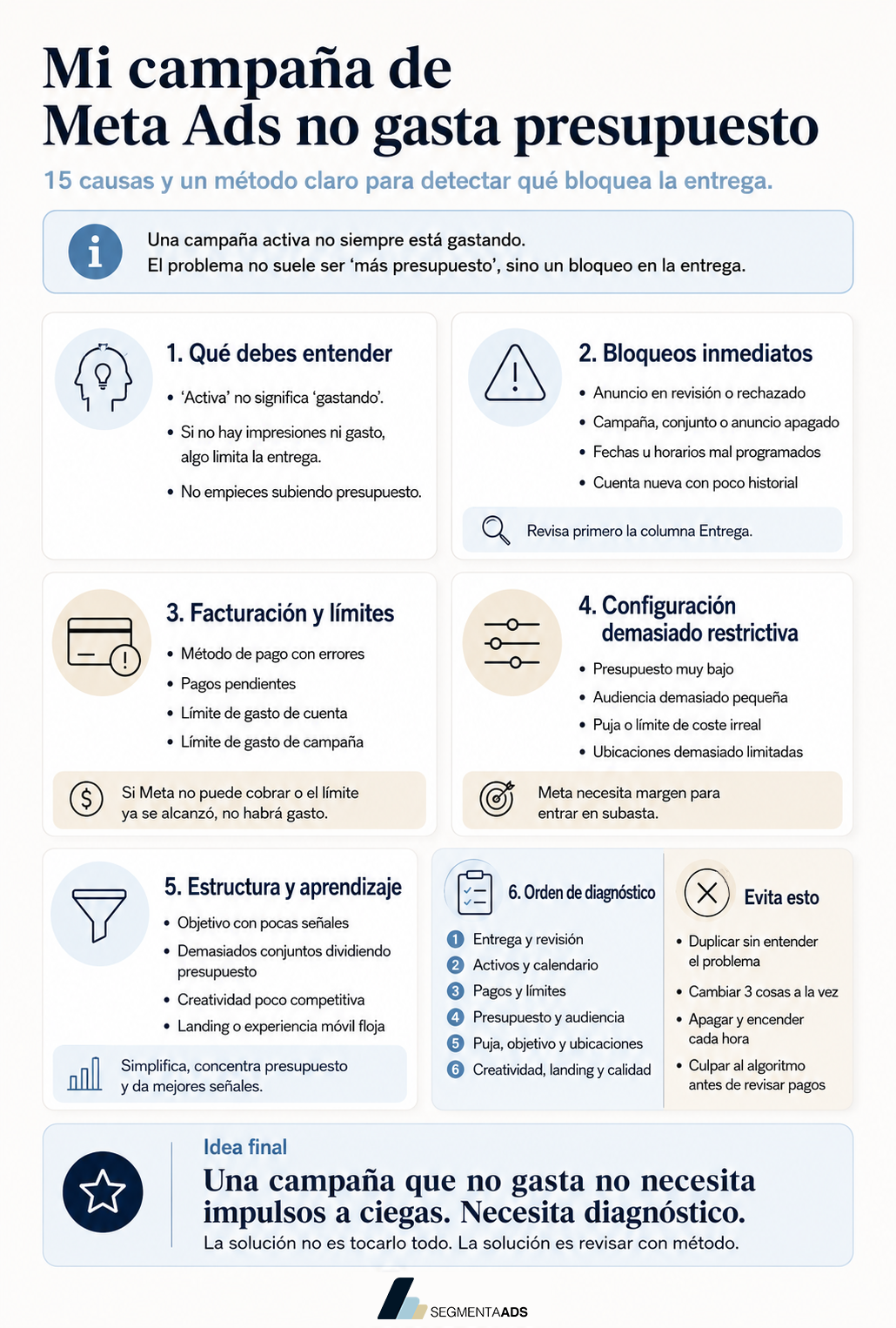 Infografía de SegmentaAds con 15 causas por las que una campaña de Meta Ads no gasta presupuesto y el orden para diagnosticar qué bloquea la entrega