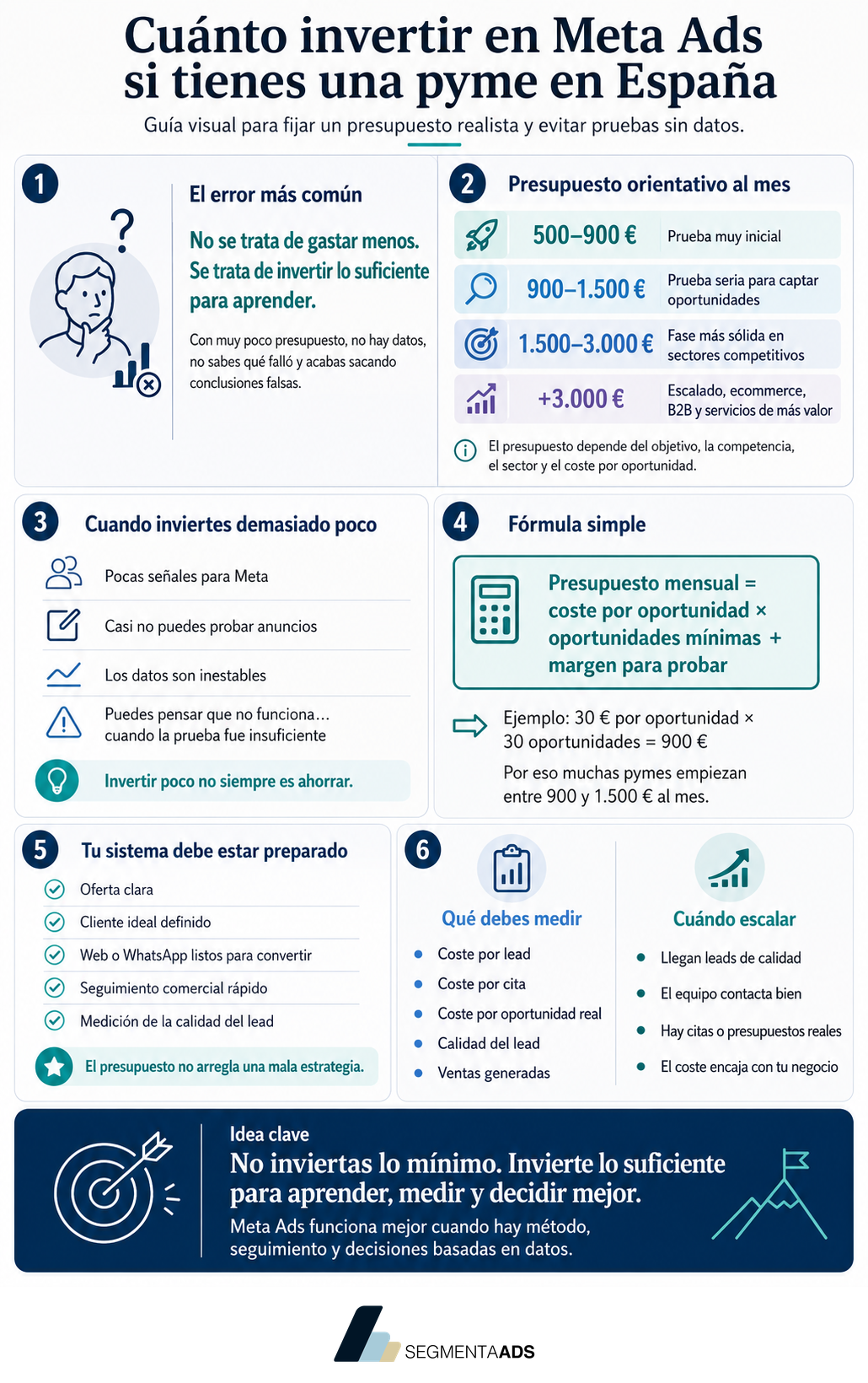 Infografía de SegmentaAds sobre cuánto invertir en Meta Ads si tienes una pyme en España, con rangos de presupuesto, fórmula de cálculo y qué medir