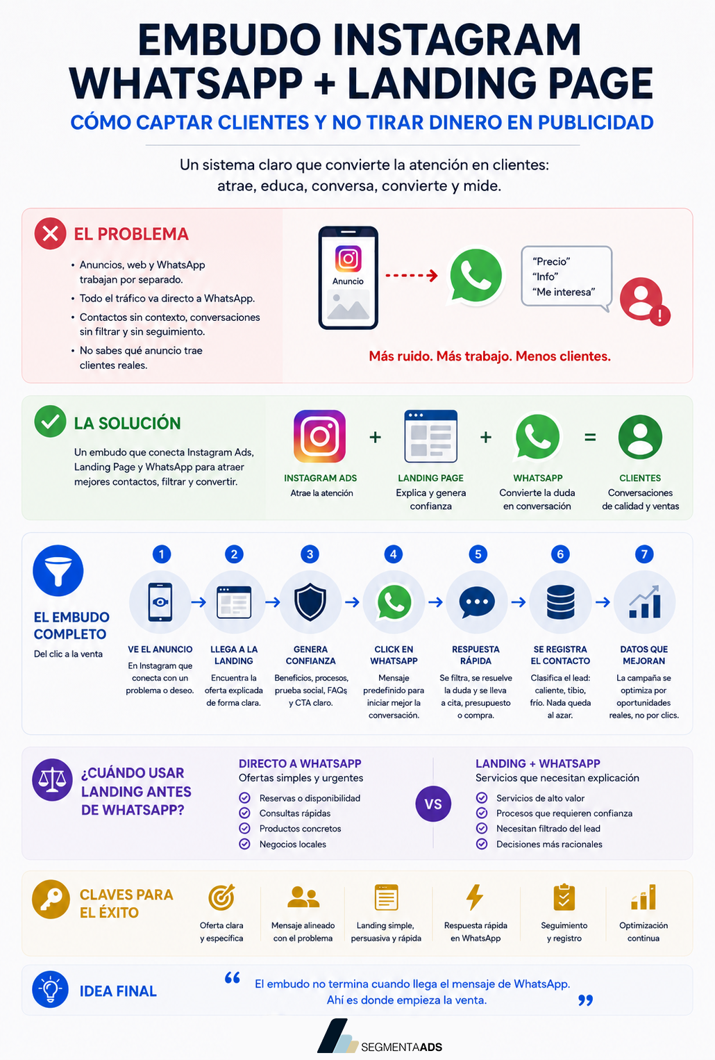 Infografía del embudo Instagram, WhatsApp y landing page para captar clientes y no tirar dinero en publicidad