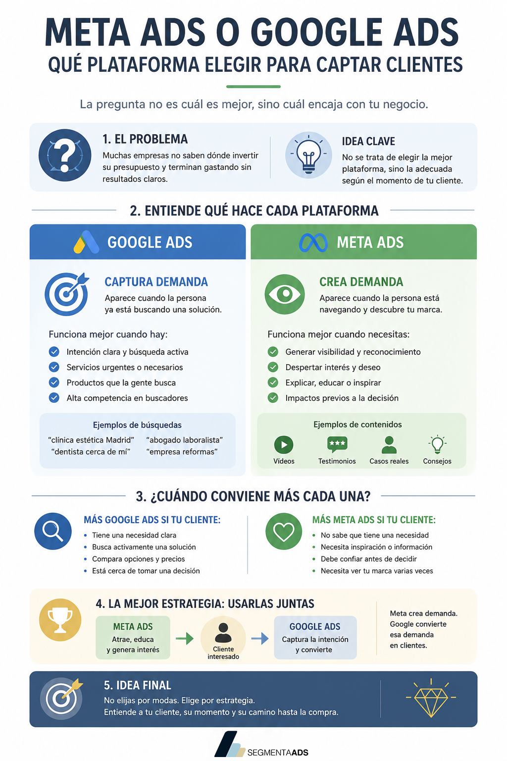 Infografía Meta Ads o Google Ads: qué plataforma elegir para captar clientes según la fase del cliente