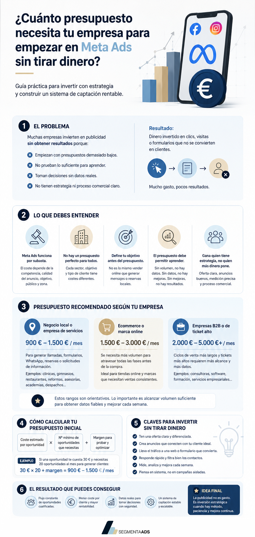 Infografía sobre cuánto presupuesto necesita una empresa para empezar en Meta Ads sin tirar dinero