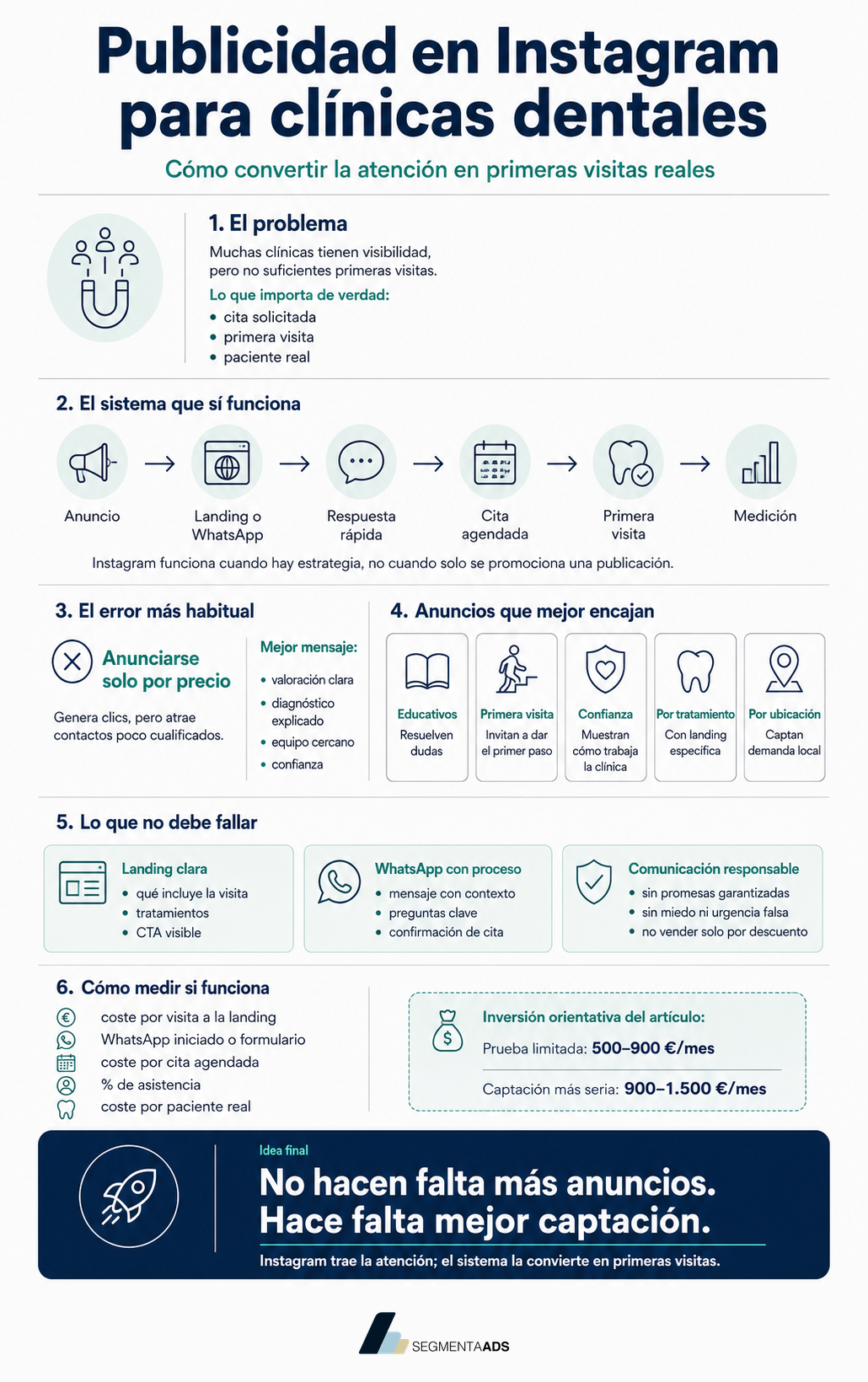 Infografía de SegmentaAds sobre publicidad en Instagram para clínicas dentales: el problema, el sistema que funciona, errores, anuncios que encajan y cómo medir primeras visitas